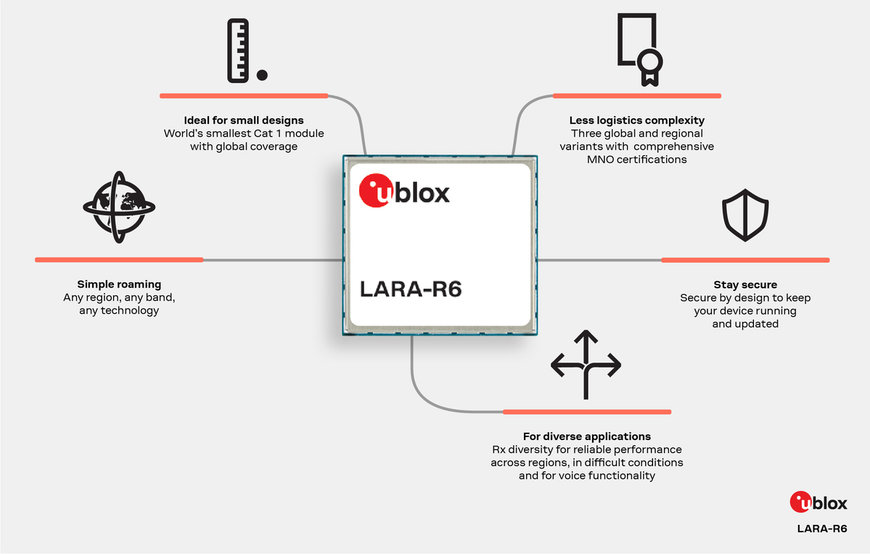 u-blox introduces two new LTE Cat 1 module platforms